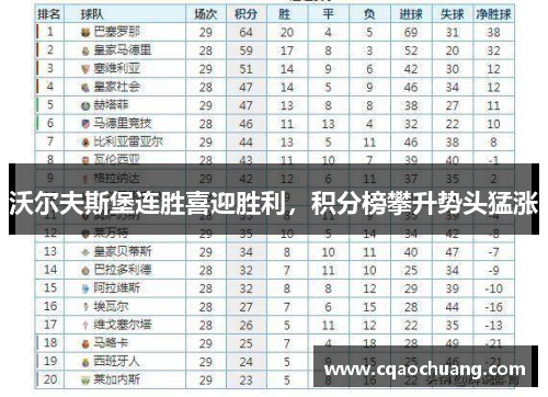 沃尔夫斯堡连胜喜迎胜利，积分榜攀升势头猛涨